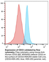 Load image into Gallery viewer, CD33 stable cell line, HEK293T